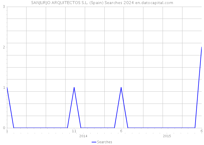 SANJURJO ARQUITECTOS S.L. (Spain) Searches 2024 