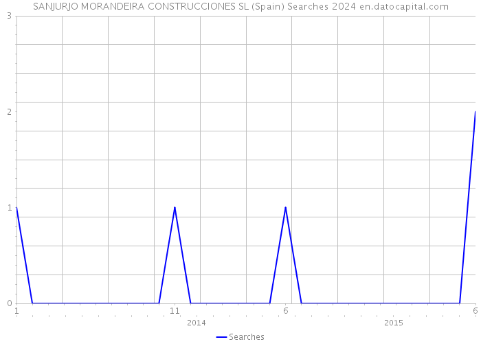 SANJURJO MORANDEIRA CONSTRUCCIONES SL (Spain) Searches 2024 