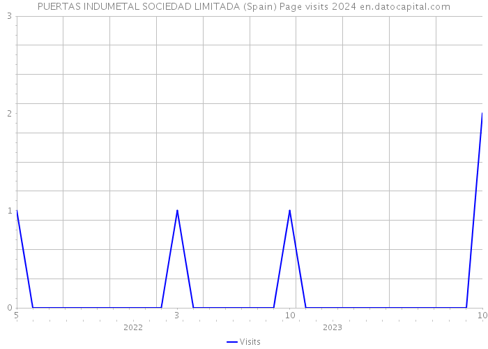 PUERTAS INDUMETAL SOCIEDAD LIMITADA (Spain) Page visits 2024 