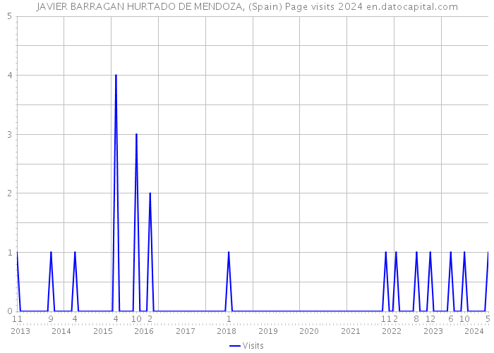 JAVIER BARRAGAN HURTADO DE MENDOZA, (Spain) Page visits 2024 