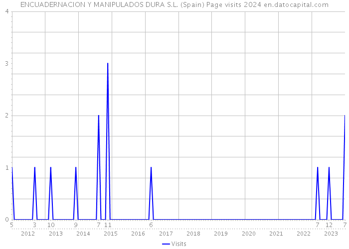 ENCUADERNACION Y MANIPULADOS DURA S.L. (Spain) Page visits 2024 