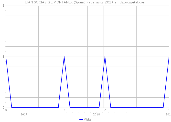 JUAN SOCIAS GIL MONTANER (Spain) Page visits 2024 