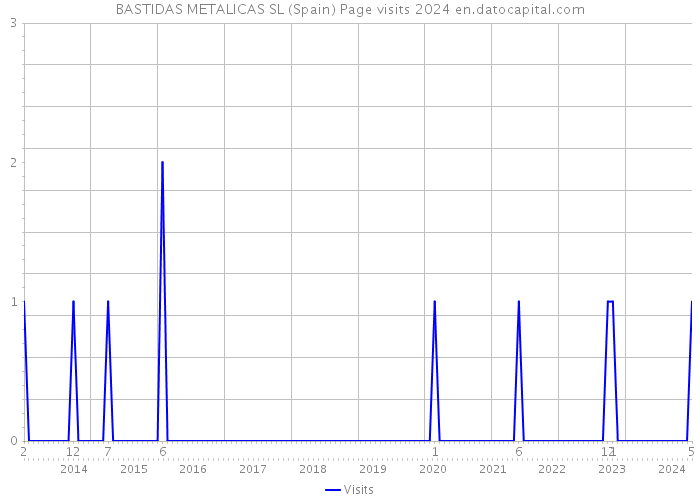 BASTIDAS METALICAS SL (Spain) Page visits 2024 