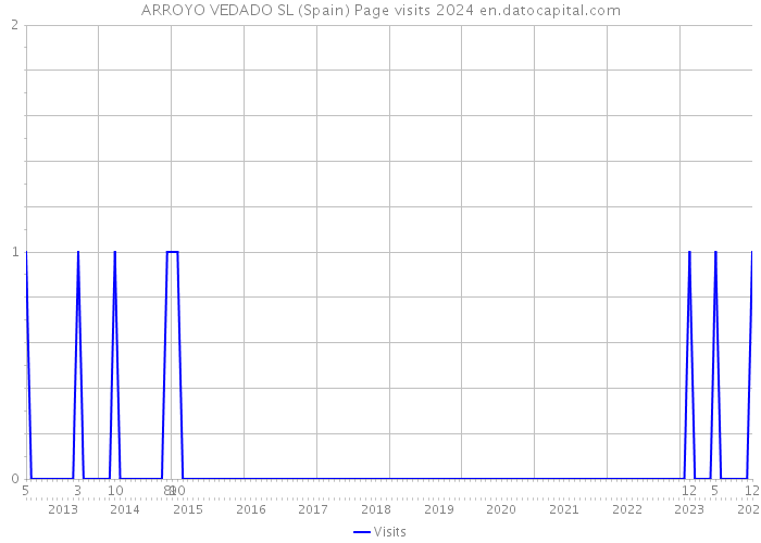ARROYO VEDADO SL (Spain) Page visits 2024 