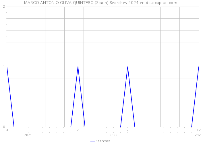 MARCO ANTONIO OLIVA QUINTERO (Spain) Searches 2024 