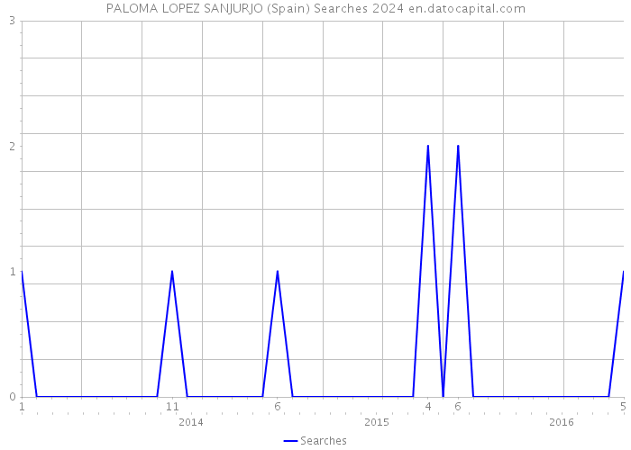 PALOMA LOPEZ SANJURJO (Spain) Searches 2024 