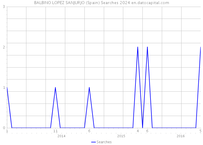 BALBINO LOPEZ SANJURJO (Spain) Searches 2024 