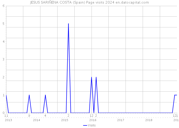 JESUS SARIÑENA COSTA (Spain) Page visits 2024 