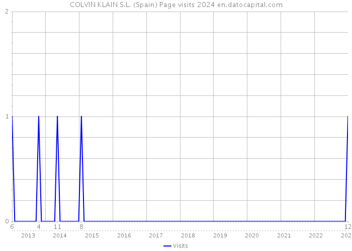 COLVIN KLAIN S.L. (Spain) Page visits 2024 