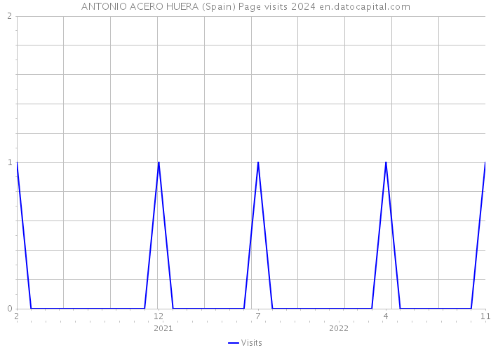 ANTONIO ACERO HUERA (Spain) Page visits 2024 