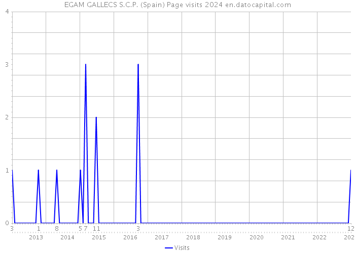 EGAM GALLECS S.C.P. (Spain) Page visits 2024 