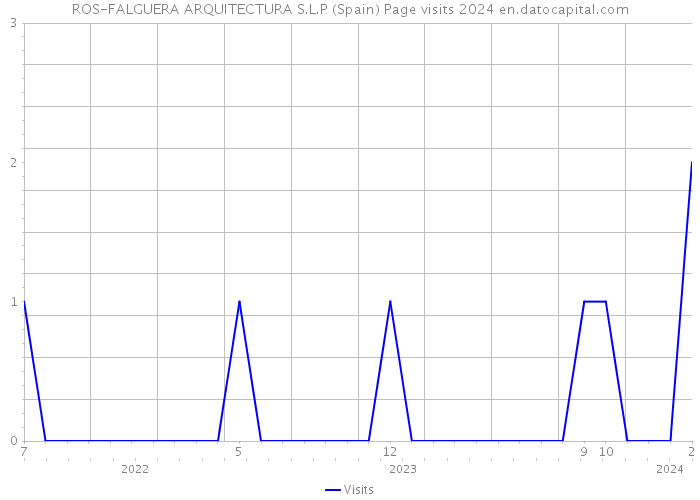 ROS-FALGUERA ARQUITECTURA S.L.P (Spain) Page visits 2024 