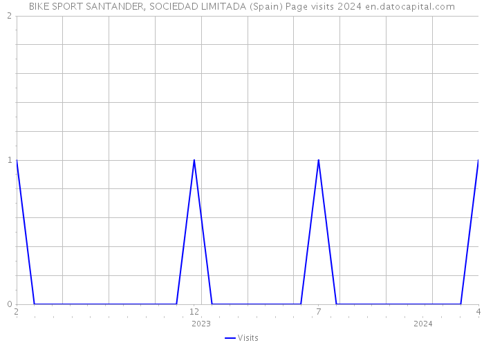 BIKE SPORT SANTANDER, SOCIEDAD LIMITADA (Spain) Page visits 2024 