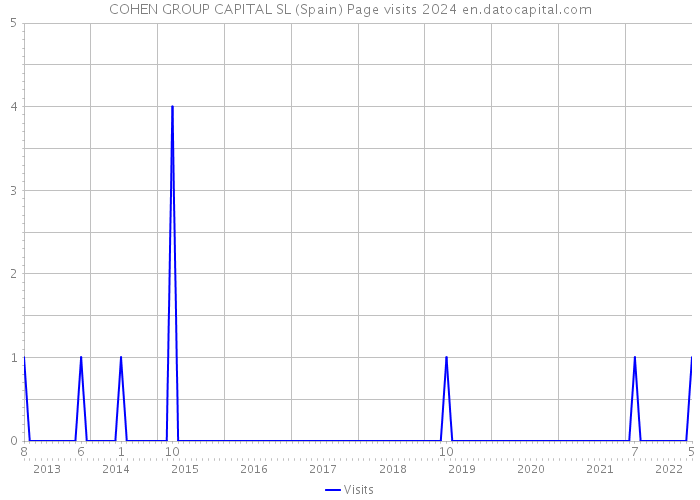 COHEN GROUP CAPITAL SL (Spain) Page visits 2024 