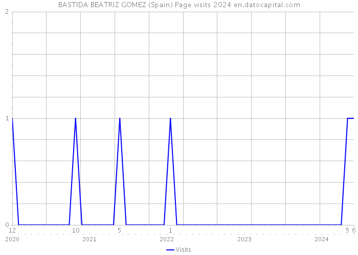 BASTIDA BEATRIZ GOMEZ (Spain) Page visits 2024 