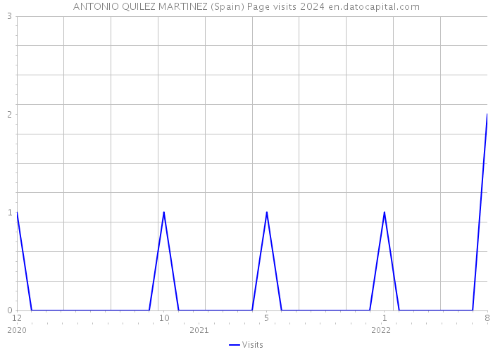 ANTONIO QUILEZ MARTINEZ (Spain) Page visits 2024 