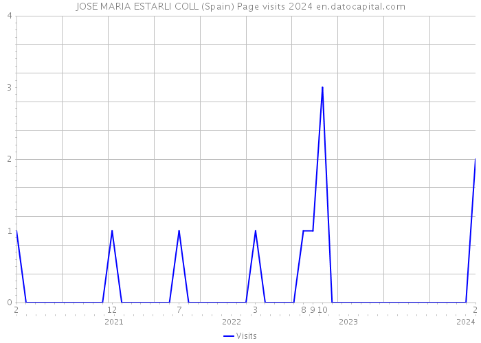 JOSE MARIA ESTARLI COLL (Spain) Page visits 2024 