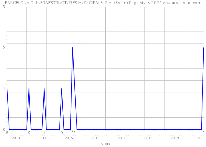 BARCELONA D`INFRAESTRUCTURES MUNICIPALS, S.A. (Spain) Page visits 2024 