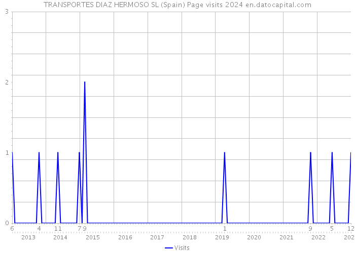 TRANSPORTES DIAZ HERMOSO SL (Spain) Page visits 2024 