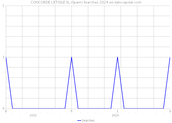 CONCORDE L'ETOILE SL (Spain) Searches 2024 