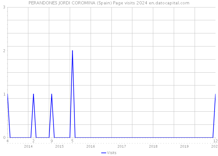 PERANDONES JORDI COROMINA (Spain) Page visits 2024 
