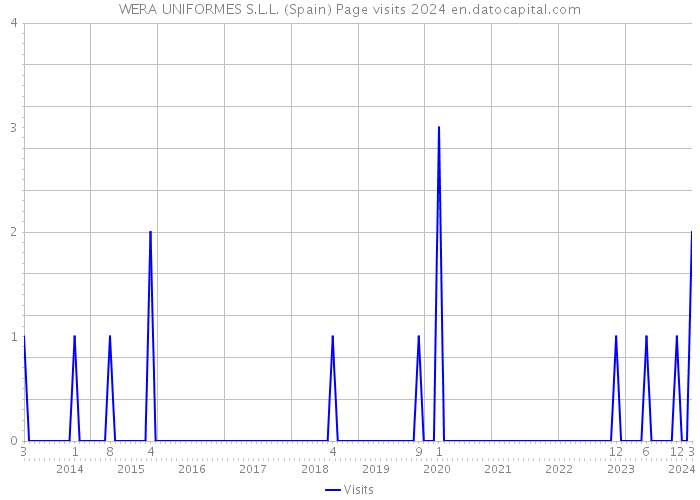 WERA UNIFORMES S.L.L. (Spain) Page visits 2024 