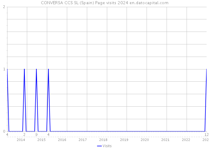 CONVERSA CCS SL (Spain) Page visits 2024 