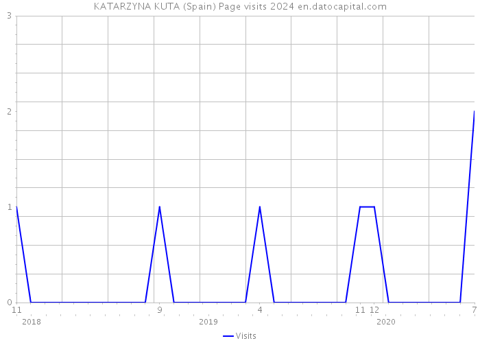 KATARZYNA KUTA (Spain) Page visits 2024 