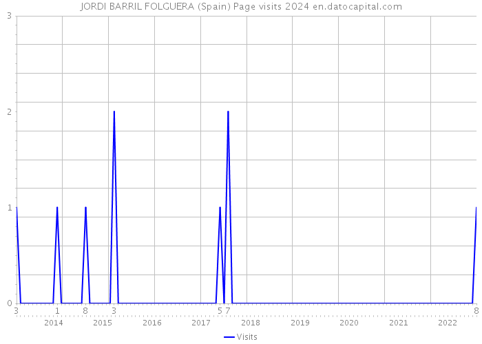 JORDI BARRIL FOLGUERA (Spain) Page visits 2024 