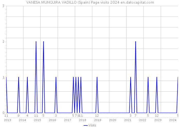 VANESA MUNGUIRA VADILLO (Spain) Page visits 2024 