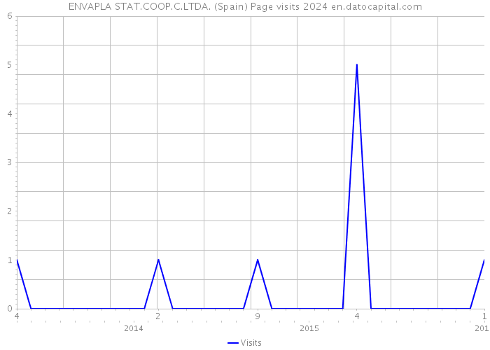ENVAPLA STAT.COOP.C.LTDA. (Spain) Page visits 2024 