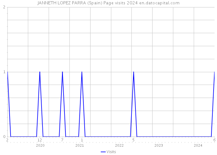 JANNETH LOPEZ PARRA (Spain) Page visits 2024 