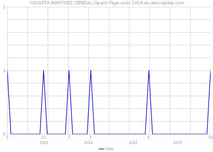 YOCASTA MARTINEZ CEPEDAL (Spain) Page visits 2024 