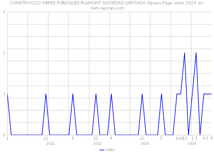 CONSTRUCCIO OBRES PUBLIQUES PLAMONT SOCIEDAD LIMITADA (Spain) Page visits 2024 
