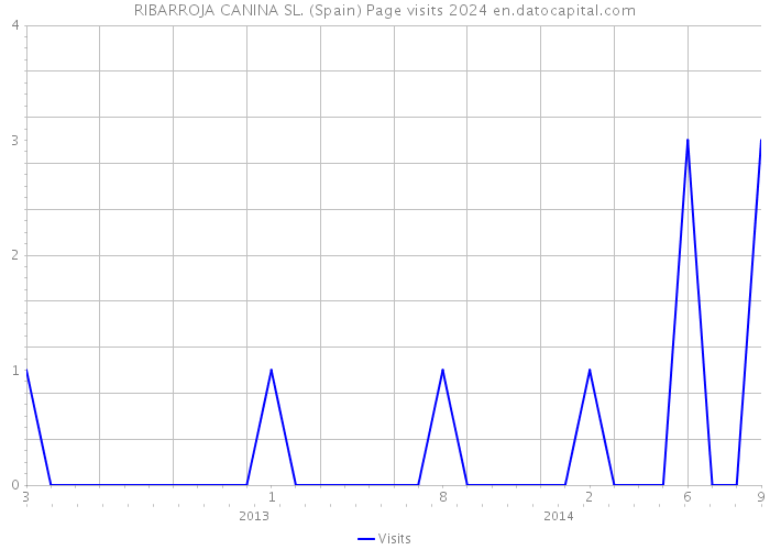 RIBARROJA CANINA SL. (Spain) Page visits 2024 