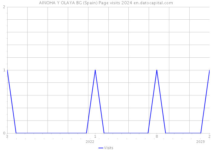 AINOHA Y OLAYA BG (Spain) Page visits 2024 