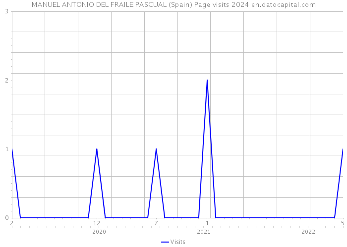 MANUEL ANTONIO DEL FRAILE PASCUAL (Spain) Page visits 2024 
