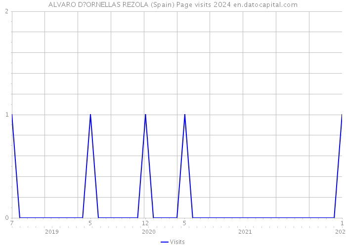 ALVARO D?ORNELLAS REZOLA (Spain) Page visits 2024 
