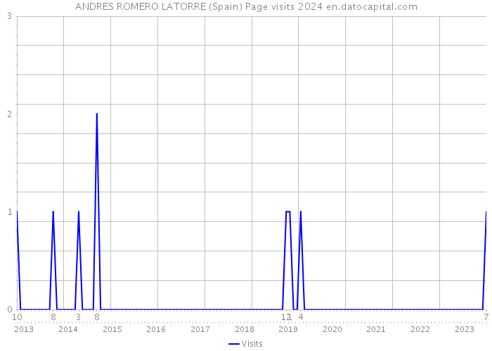 ANDRES ROMERO LATORRE (Spain) Page visits 2024 