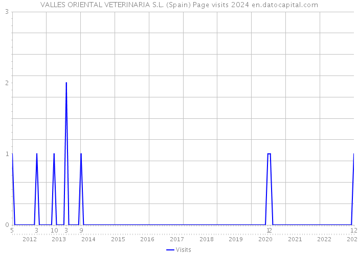 VALLES ORIENTAL VETERINARIA S.L. (Spain) Page visits 2024 