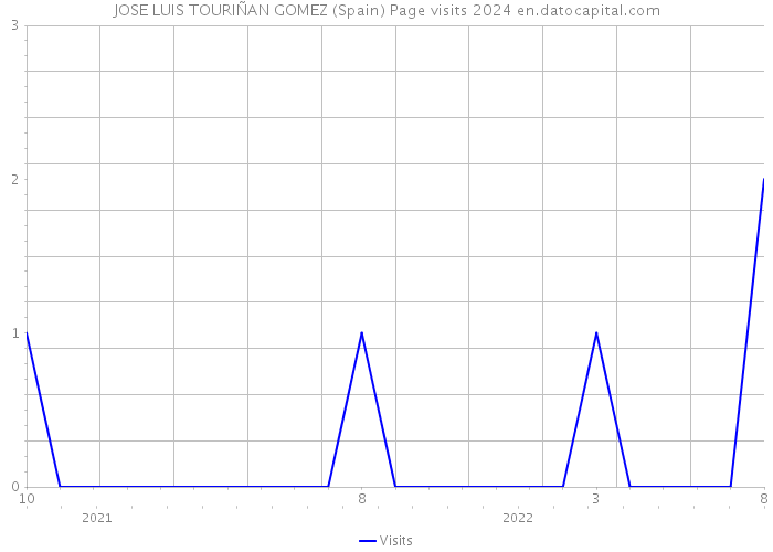 JOSE LUIS TOURIÑAN GOMEZ (Spain) Page visits 2024 