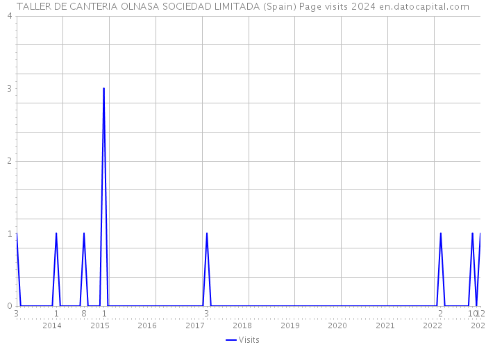 TALLER DE CANTERIA OLNASA SOCIEDAD LIMITADA (Spain) Page visits 2024 