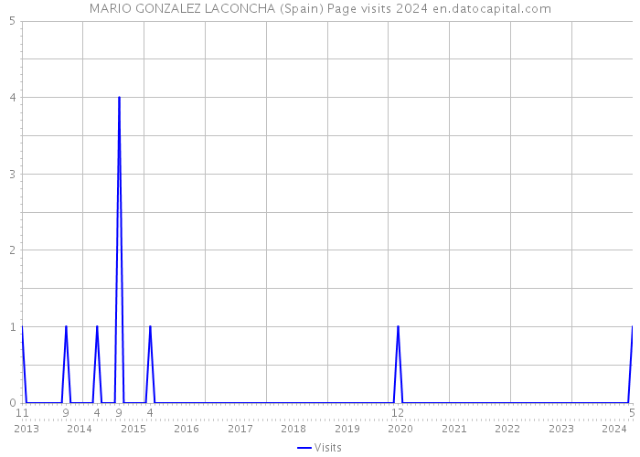 MARIO GONZALEZ LACONCHA (Spain) Page visits 2024 