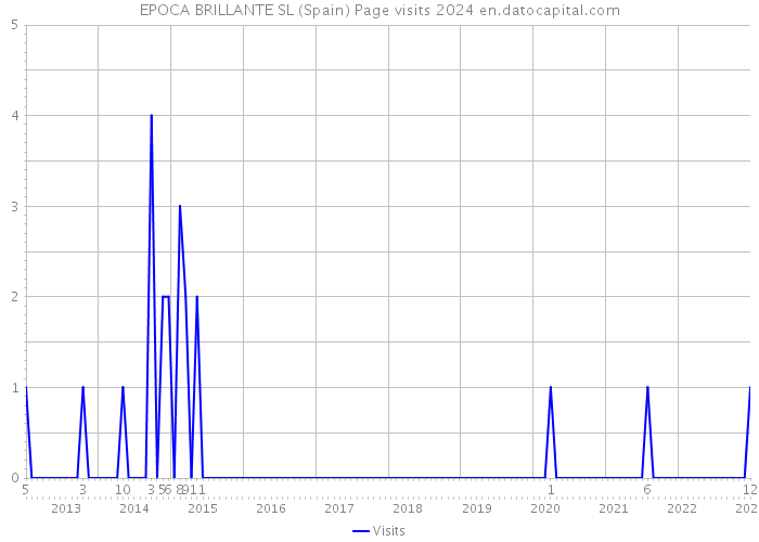 EPOCA BRILLANTE SL (Spain) Page visits 2024 