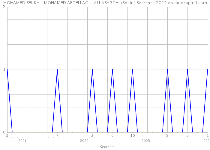 MOHAMED BEKKALI MOHAMED ABDELLAOUI ALI ABARCHI (Spain) Searches 2024 
