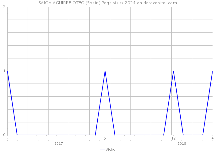 SAIOA AGUIRRE OTEO (Spain) Page visits 2024 
