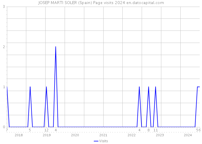 JOSEP MARTI SOLER (Spain) Page visits 2024 