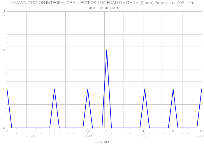 NAVASA GESTION INTEGRAL DE SINIESTROS SOCIEDAD LIMITADA (Spain) Page visits 2024 