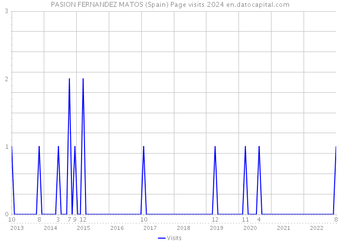 PASION FERNANDEZ MATOS (Spain) Page visits 2024 