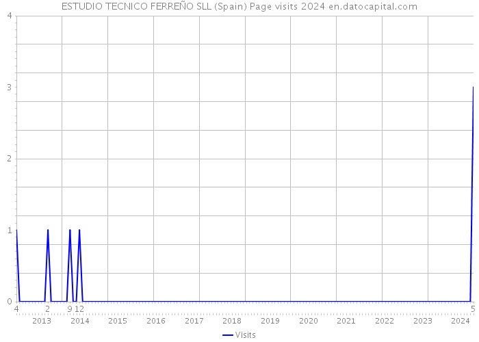 ESTUDIO TECNICO FERREÑO SLL (Spain) Page visits 2024 